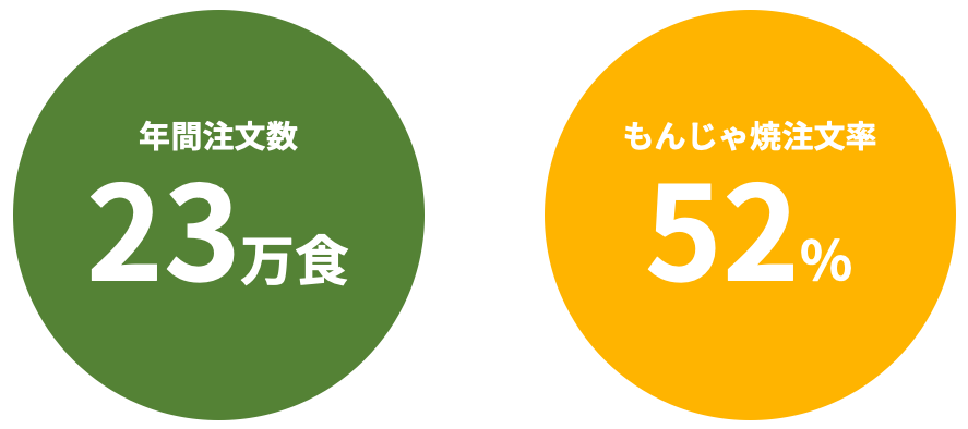 もんじゃ焼販売実績